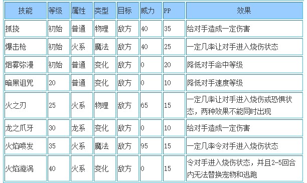 洛克王国火焰喵星人技能搭配