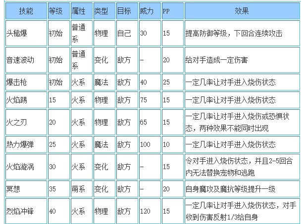 洛克王国无羁火元素技能搭配