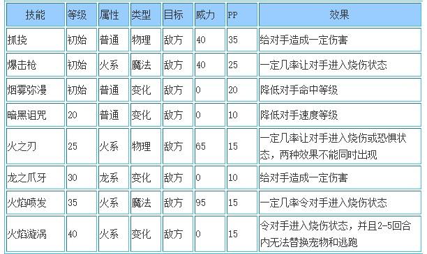 洛克王国火焰喵星人性格推荐