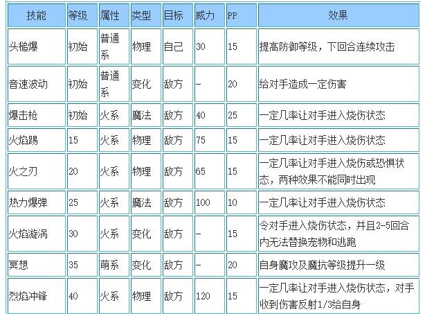 洛克王国无羁火元素性格推荐