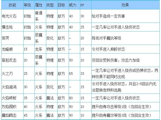 洛克王国火焰巨兽性格推荐