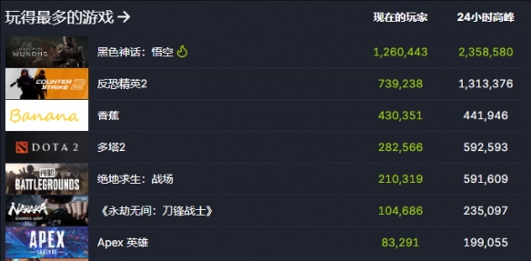 《黑神话：悟空》Steam在线峰值超CS2，峰值超235万再创新高！