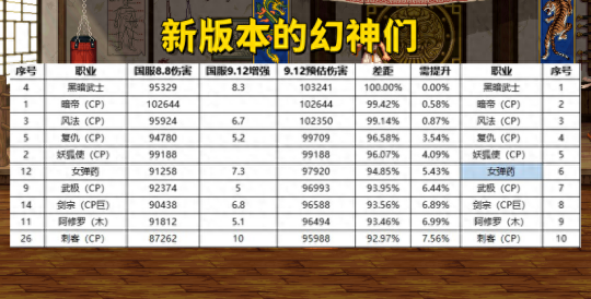 DNF2024年9月职业排行榜
