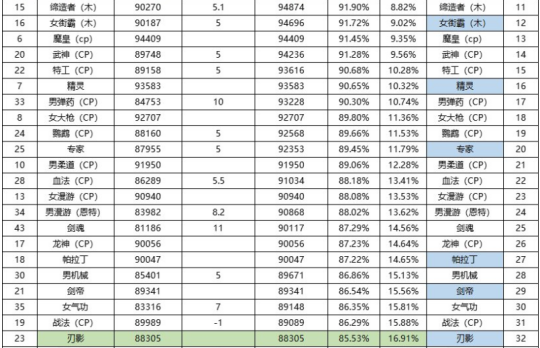 DNF2024年9月职业排行榜