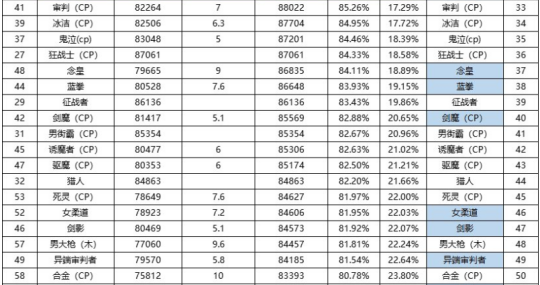 DNF2024年9月职业排行榜