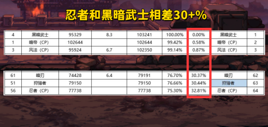 DNF2024年9月职业排行榜