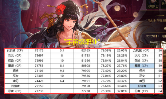 DNF2024年9月职业排行榜