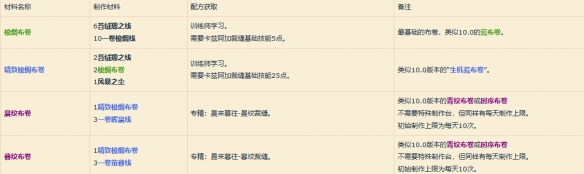魔兽世界11.0裁缝冲级怎么玩
