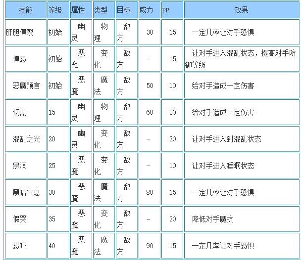 洛克王国暗黑多哥性格推荐