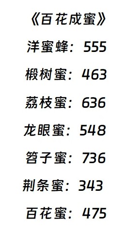 洛克王国百花成蜜怎么玩