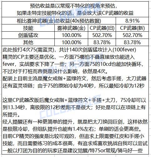 DNF精灵骑士CP武器改版一览