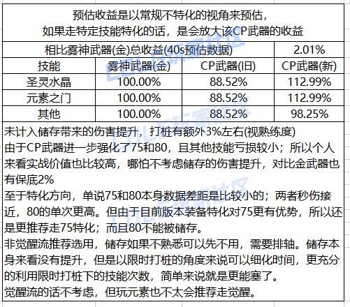 DNF元素CP武器改版一览