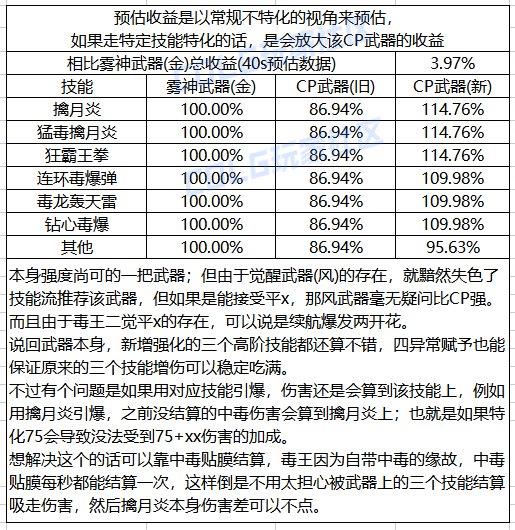 DNF女街霸CP武器改版一览